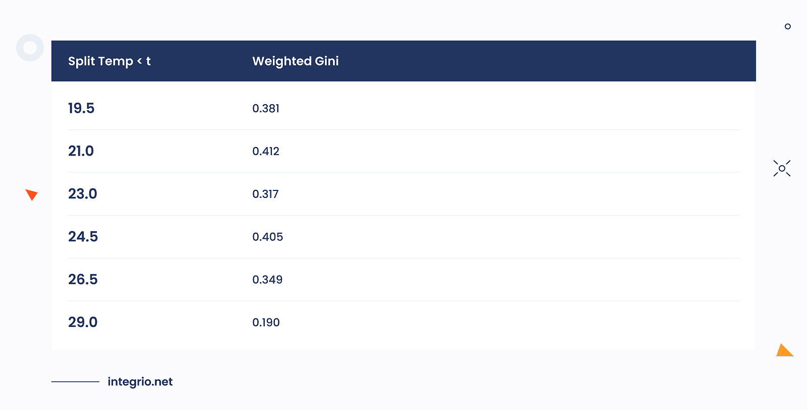 Redundant computations that help calculate the Gini indices and weighted Gini for Temperature. Redundant computations that help calculate the Gini indices and weighted Gini for Temperature.