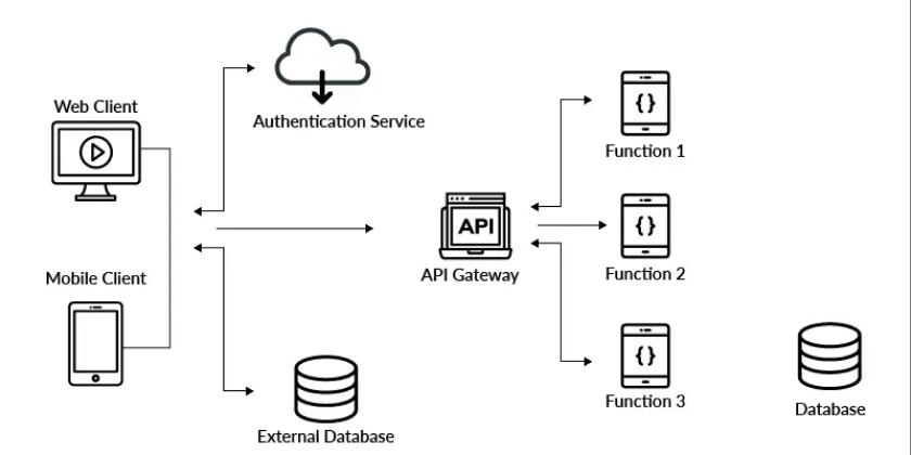 Serverless Architecture