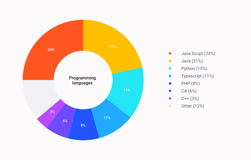 JavaScript, Java, and Python are the most required programming languages in job postings in Poland. 