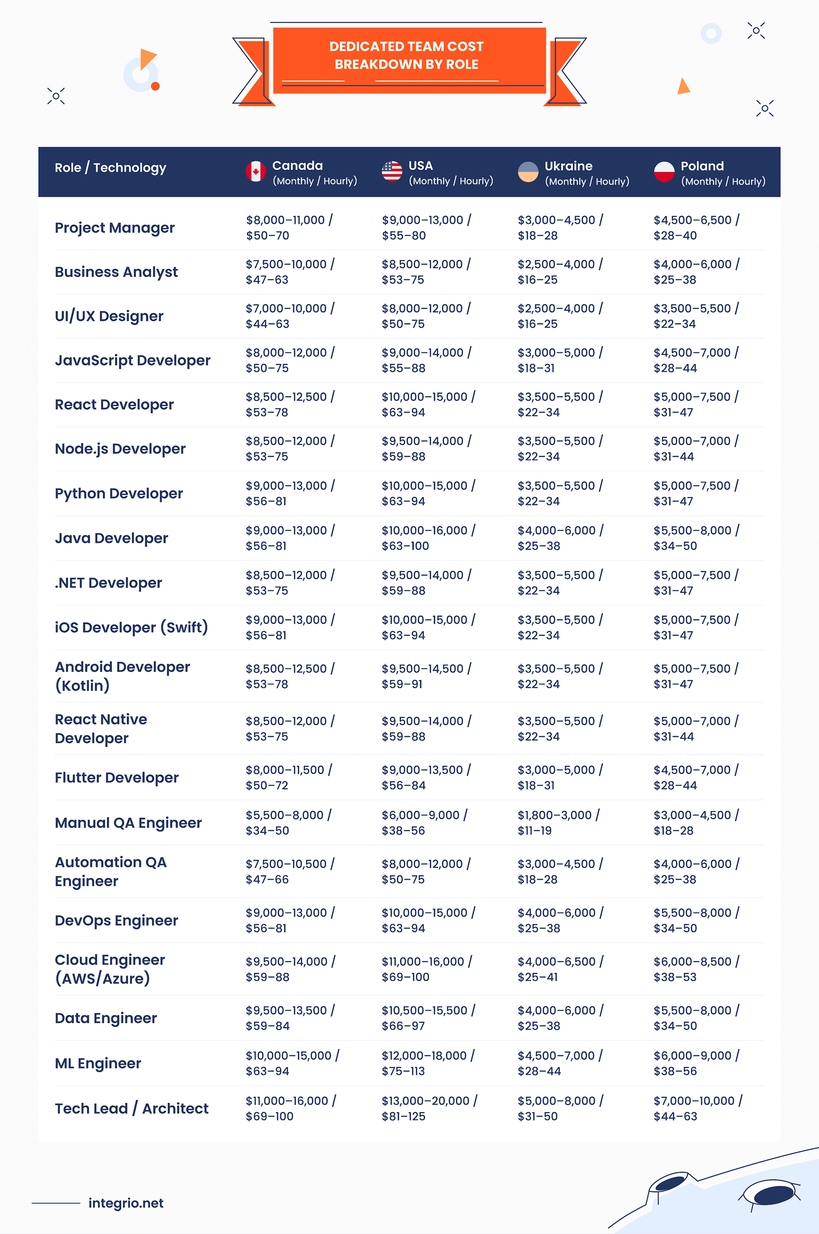 Dedicated Team Cost Breakdown by Role and Region