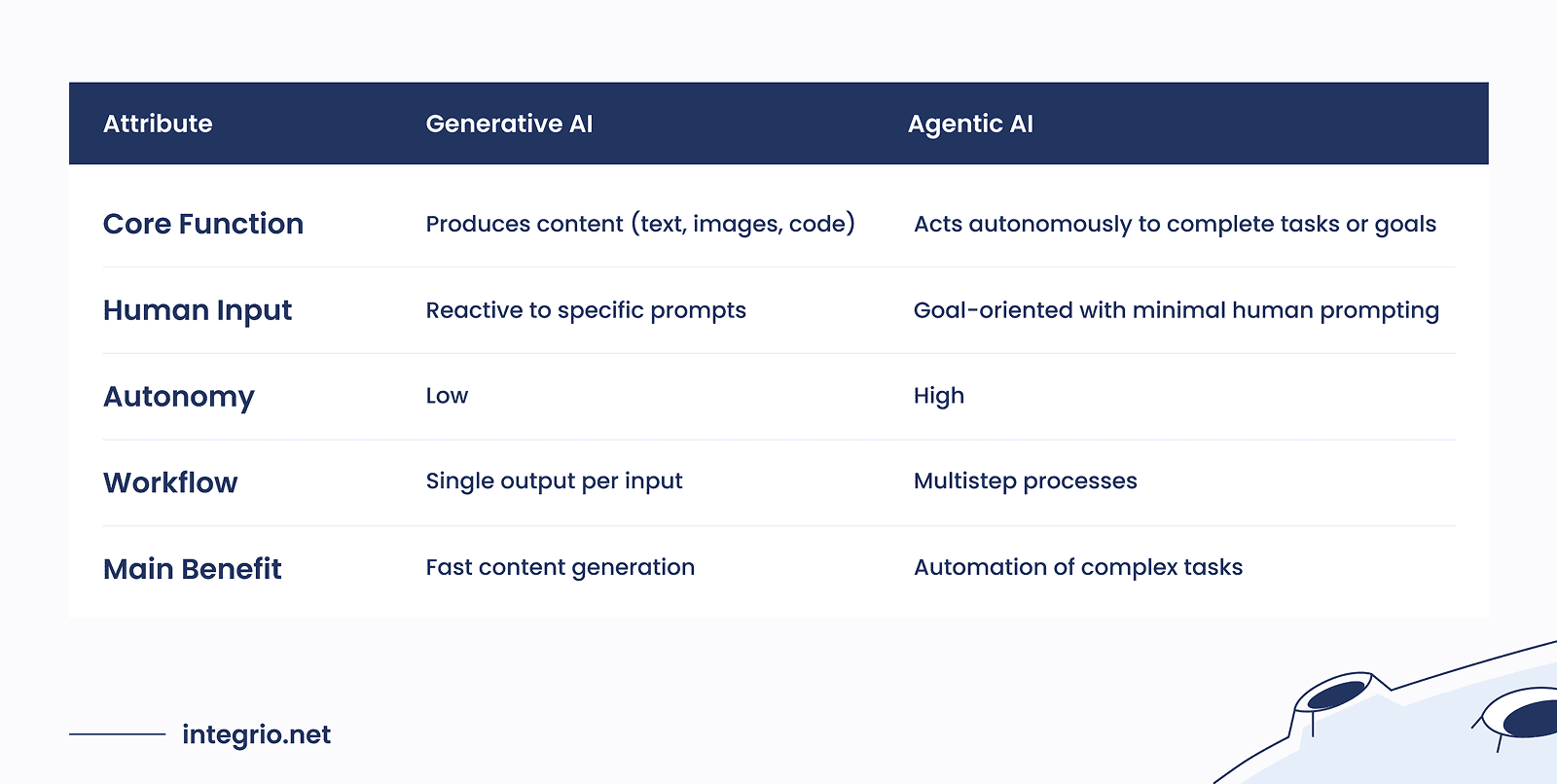 Illustration showing applications and differences between Agentic AI and Generative AI