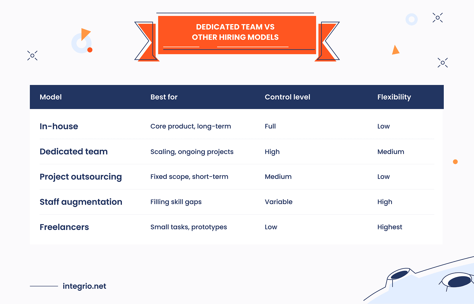 Dedicated Team vs Other Hiring Models
