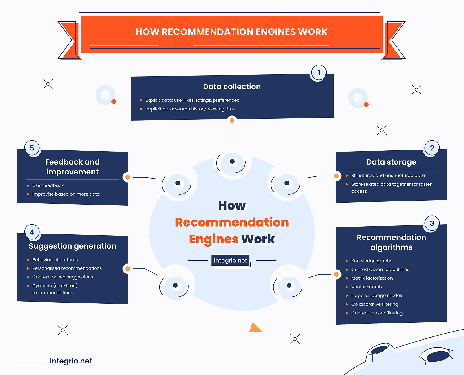 How recommendation engines work, in five steps