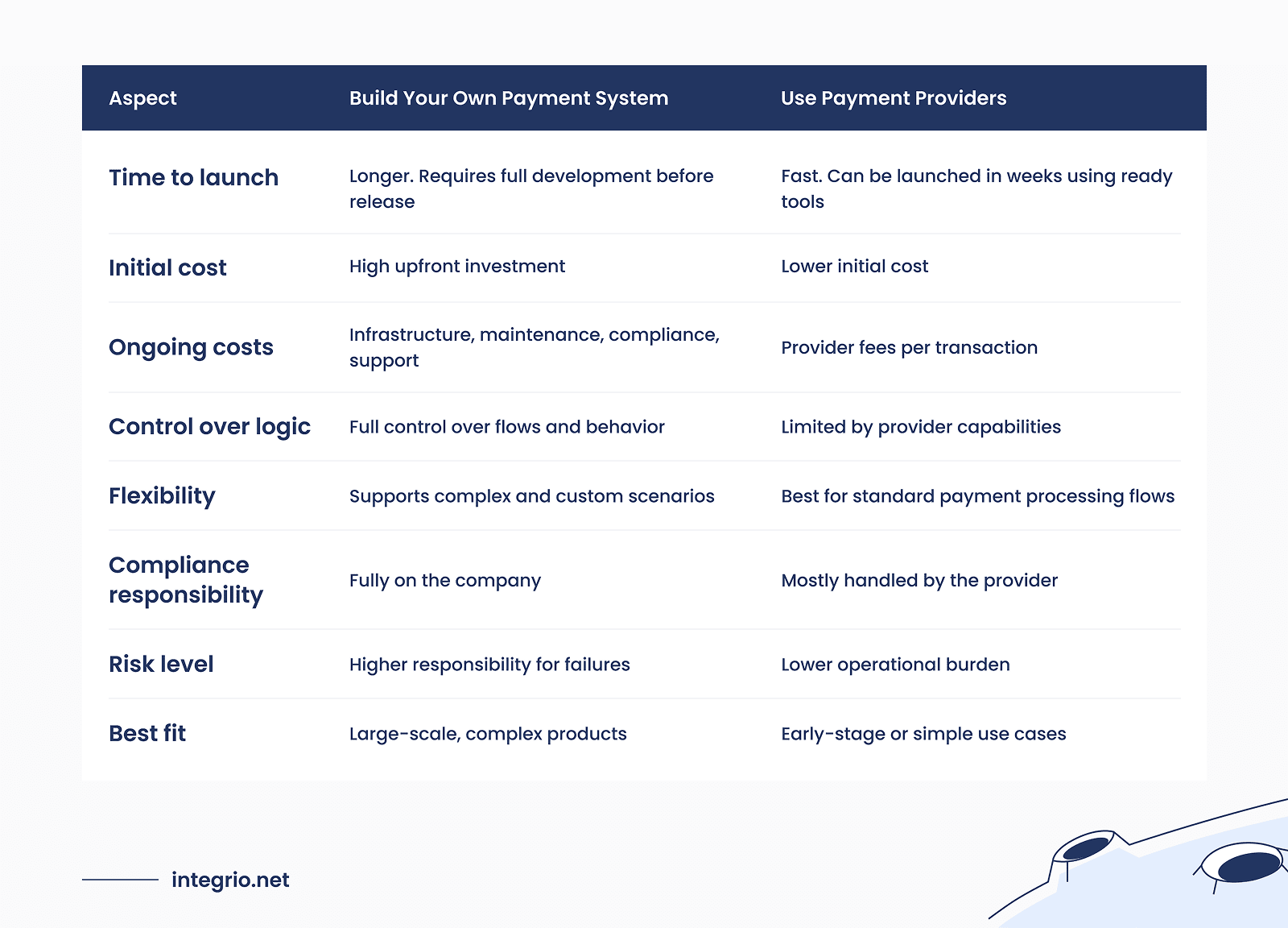 Building vs Using Payment Processing Systems: Key Aspects to Consider