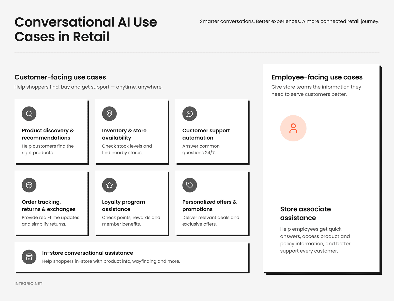 Overview of conversational AI use cases in retail for customers and employees