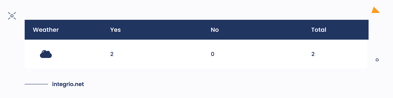 The rows that represent *pure leaves* in the decision tree model The rows that represent *pure leaves* in the decision tree model