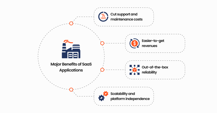 Major Benefits of Cloud-Based SaaS Applications